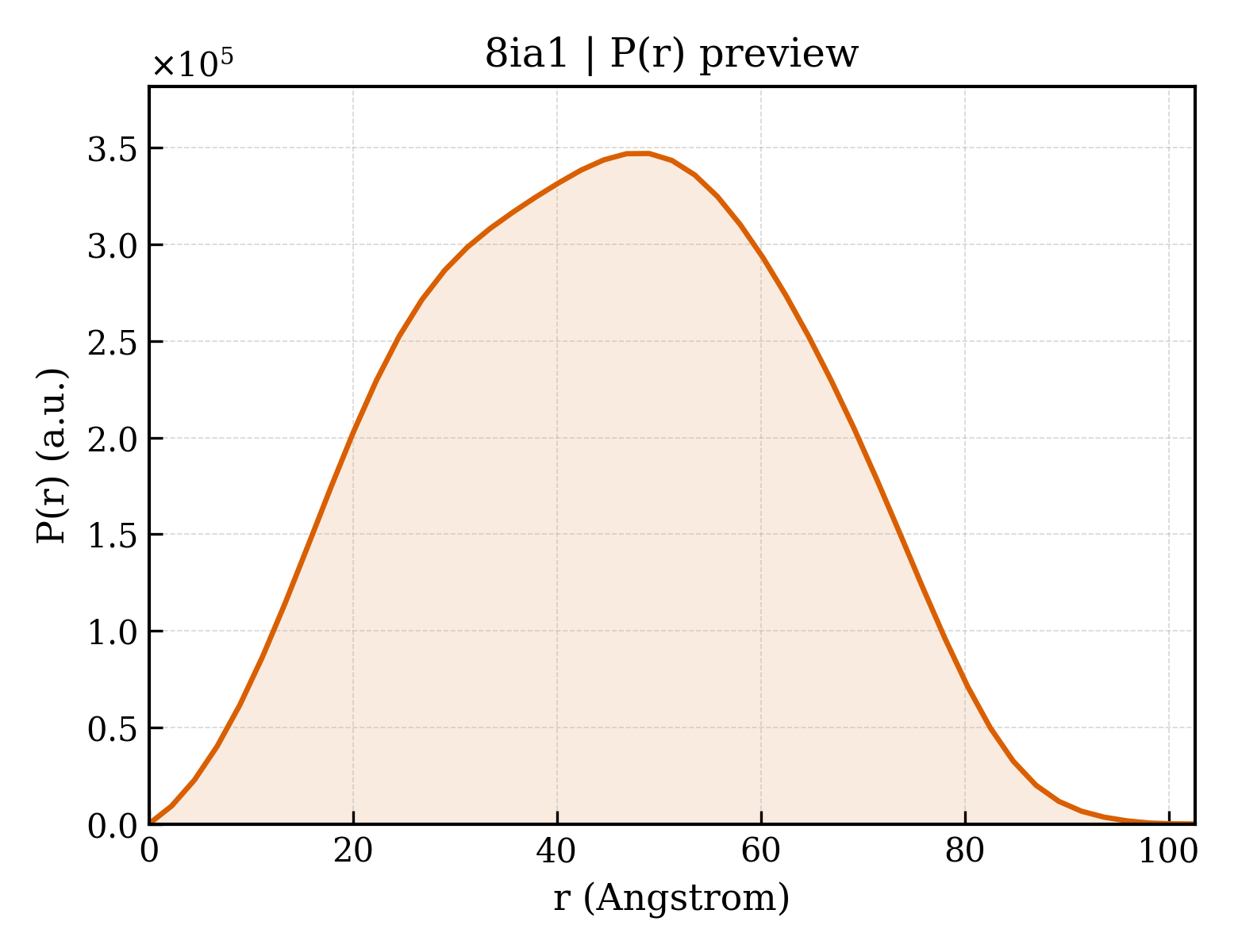 P(r) distribution for 8ia1