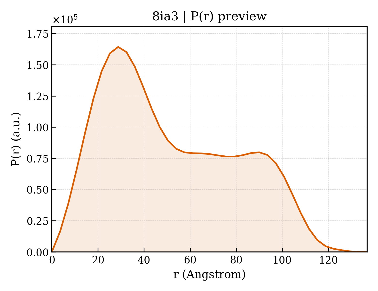 P(r) distribution for 8ia3