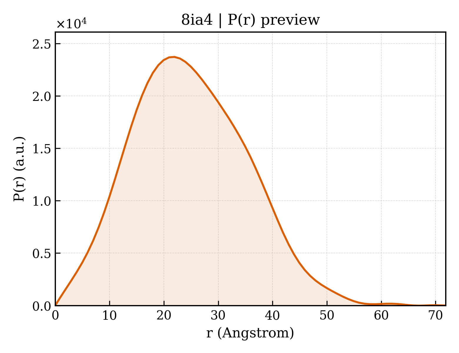P(r) distribution for 8ia4