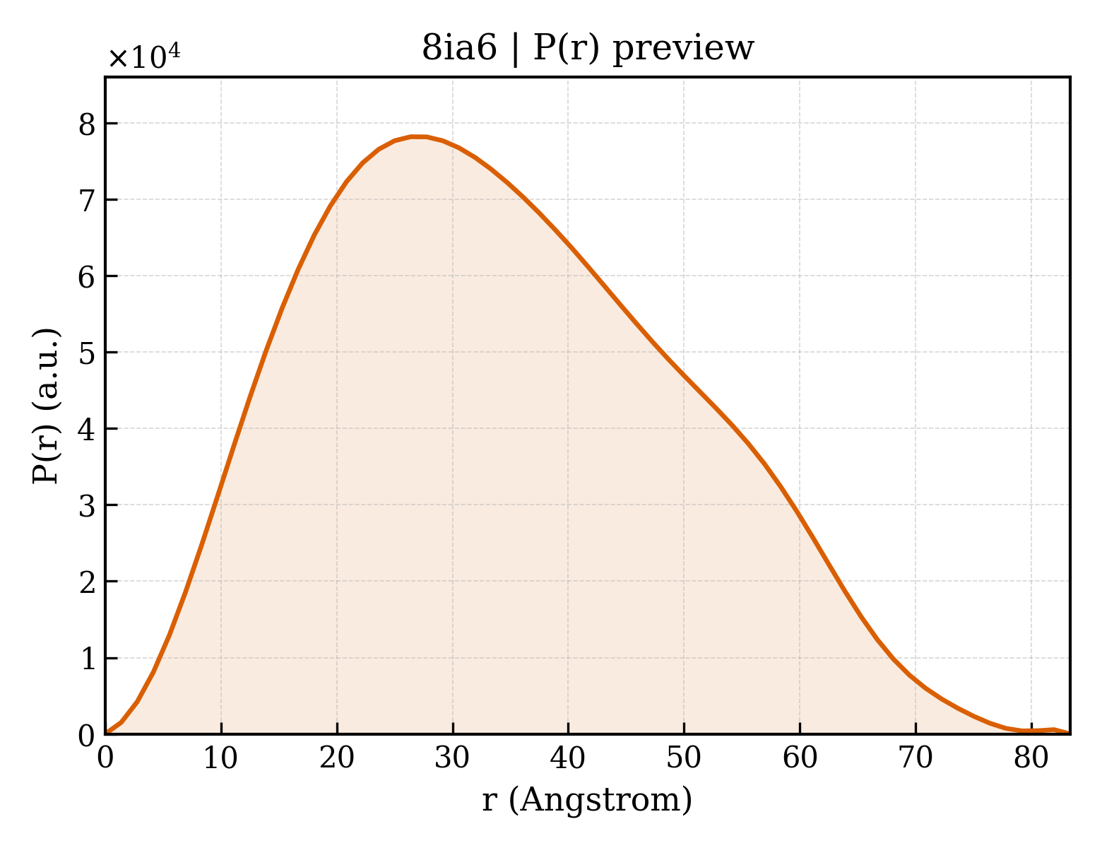 P(r) distribution for 8ia6
