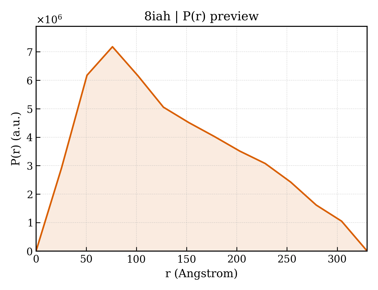 P(r) distribution for 8iah