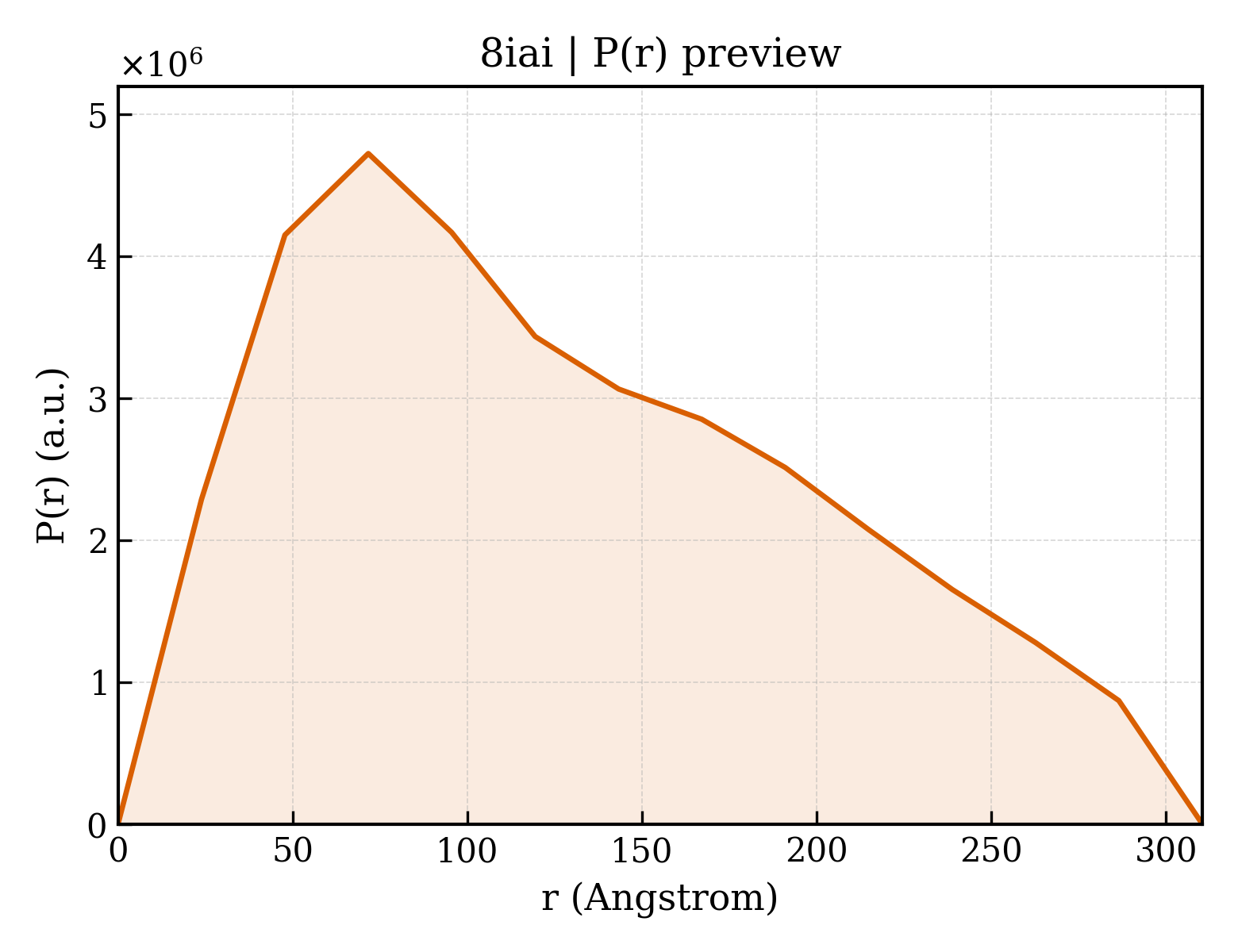 P(r) distribution for 8iai