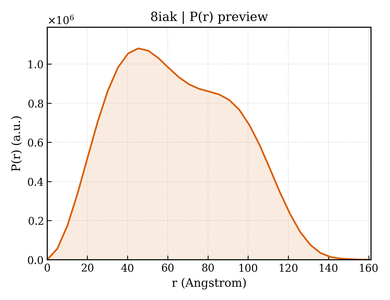 P(r) distribution for 8iak