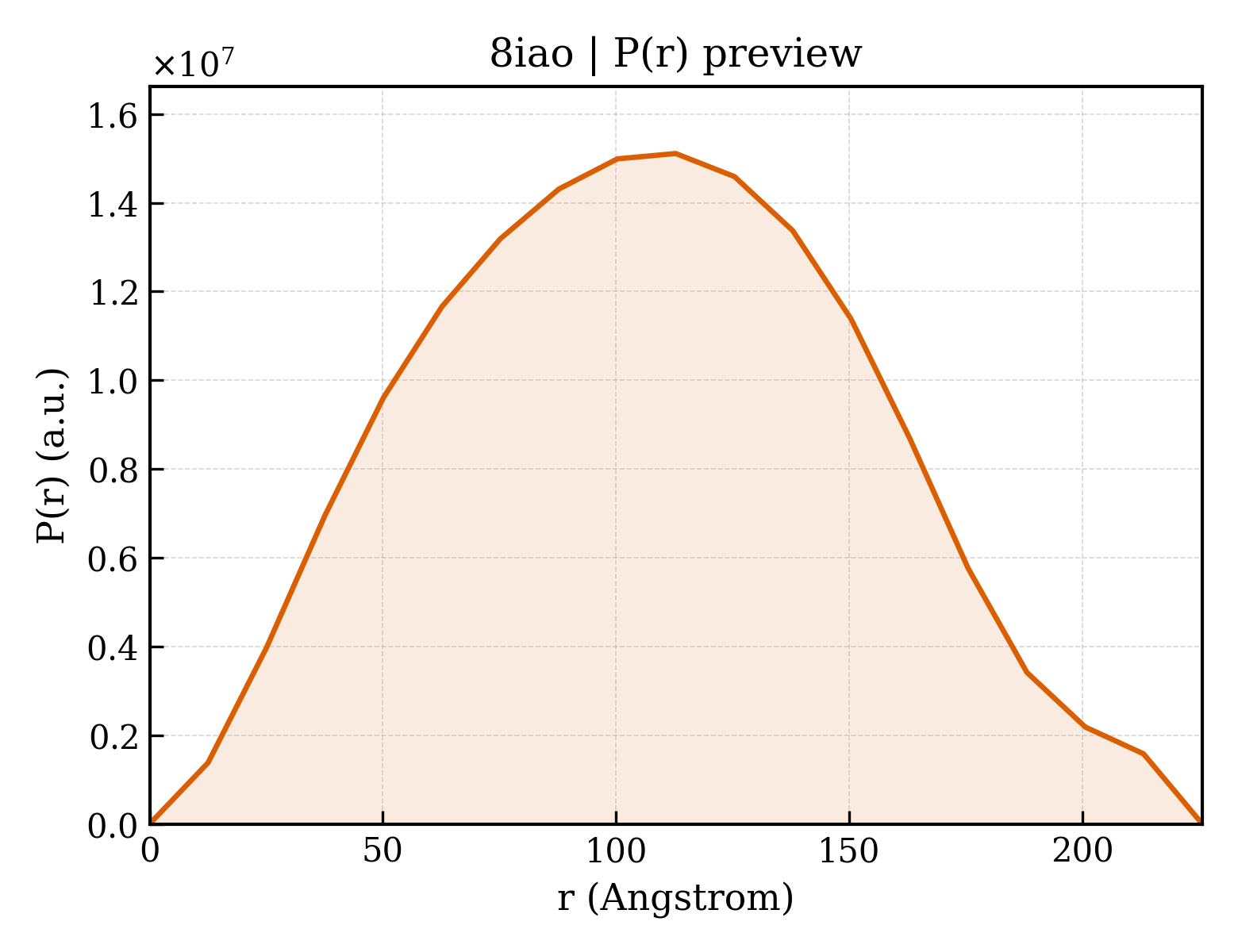 P(r) distribution for 8iao
