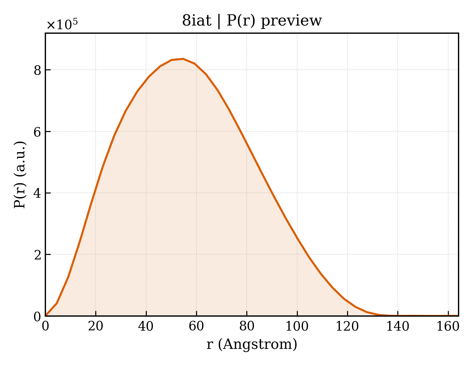 P(r) distribution for 8iat