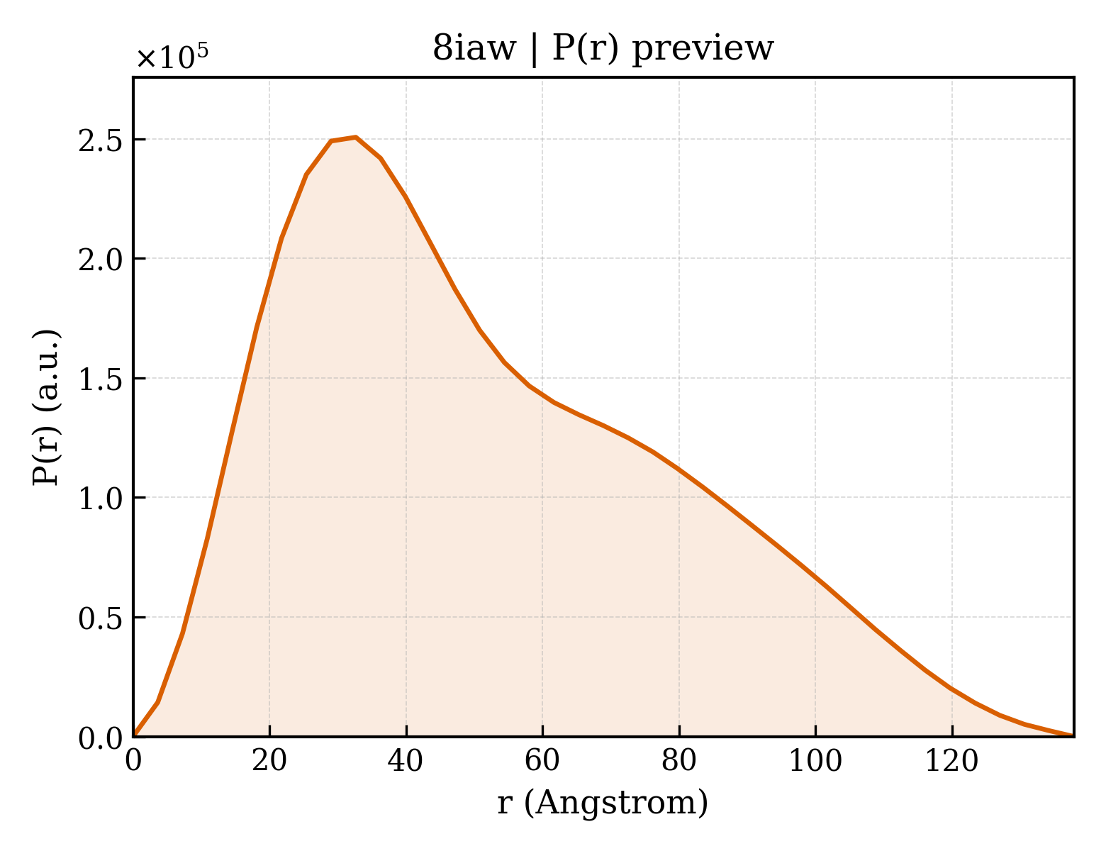 P(r) distribution for 8iaw
