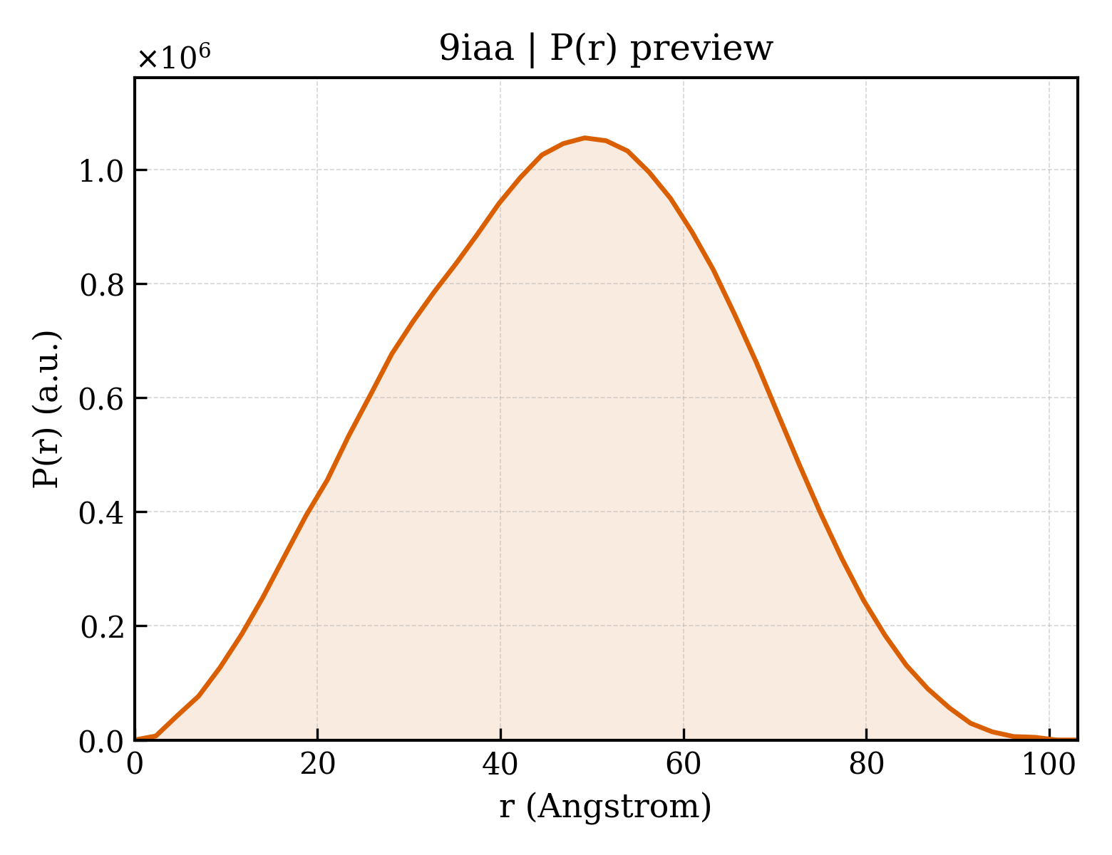 P(r) distribution for 9iaa
