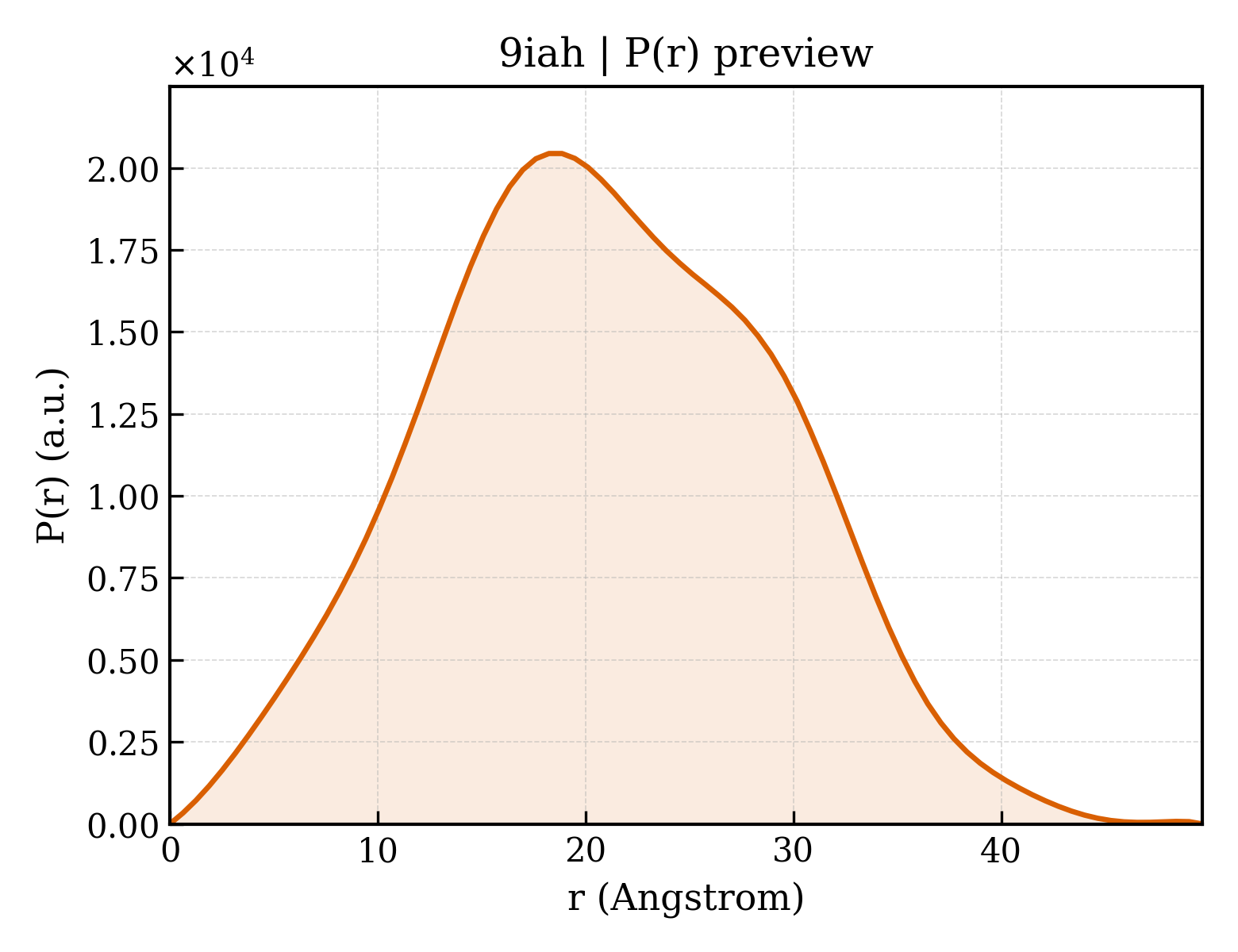 P(r) distribution for 9iah