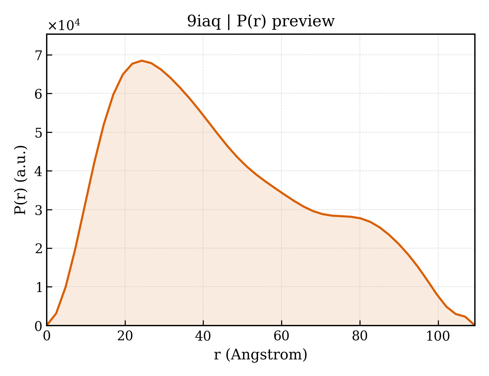 P(r) distribution for 9iaq