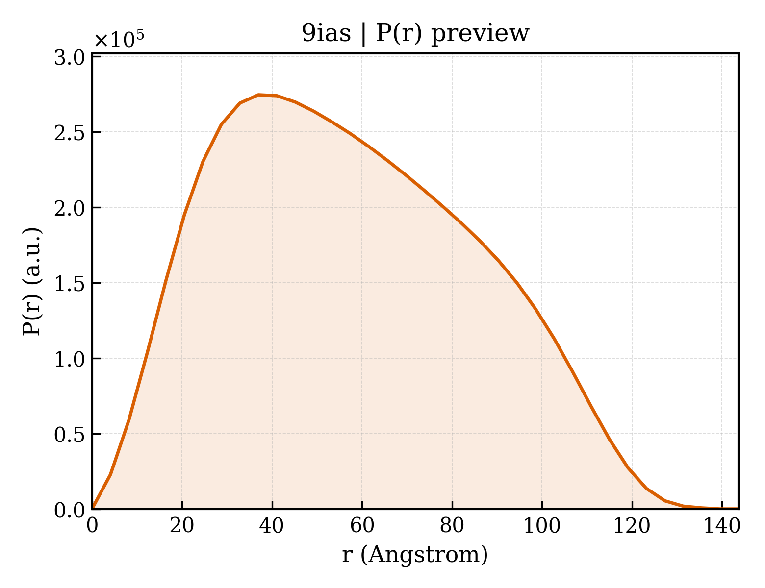 P(r) distribution for 9ias