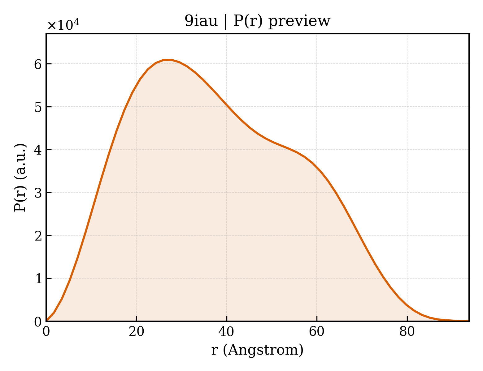P(r) distribution for 9iau