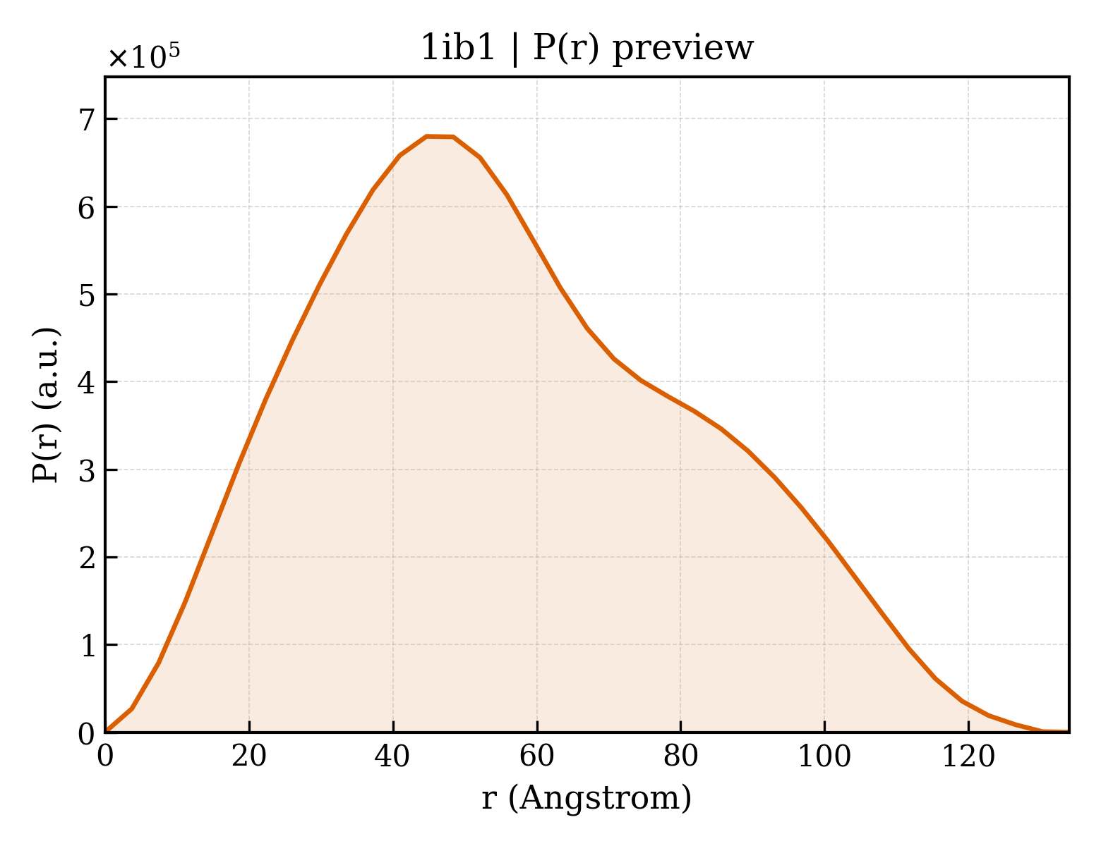 P(r) distribution for 1ib1