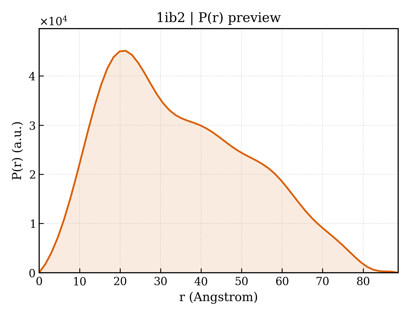 P(r) distribution for 1ib2