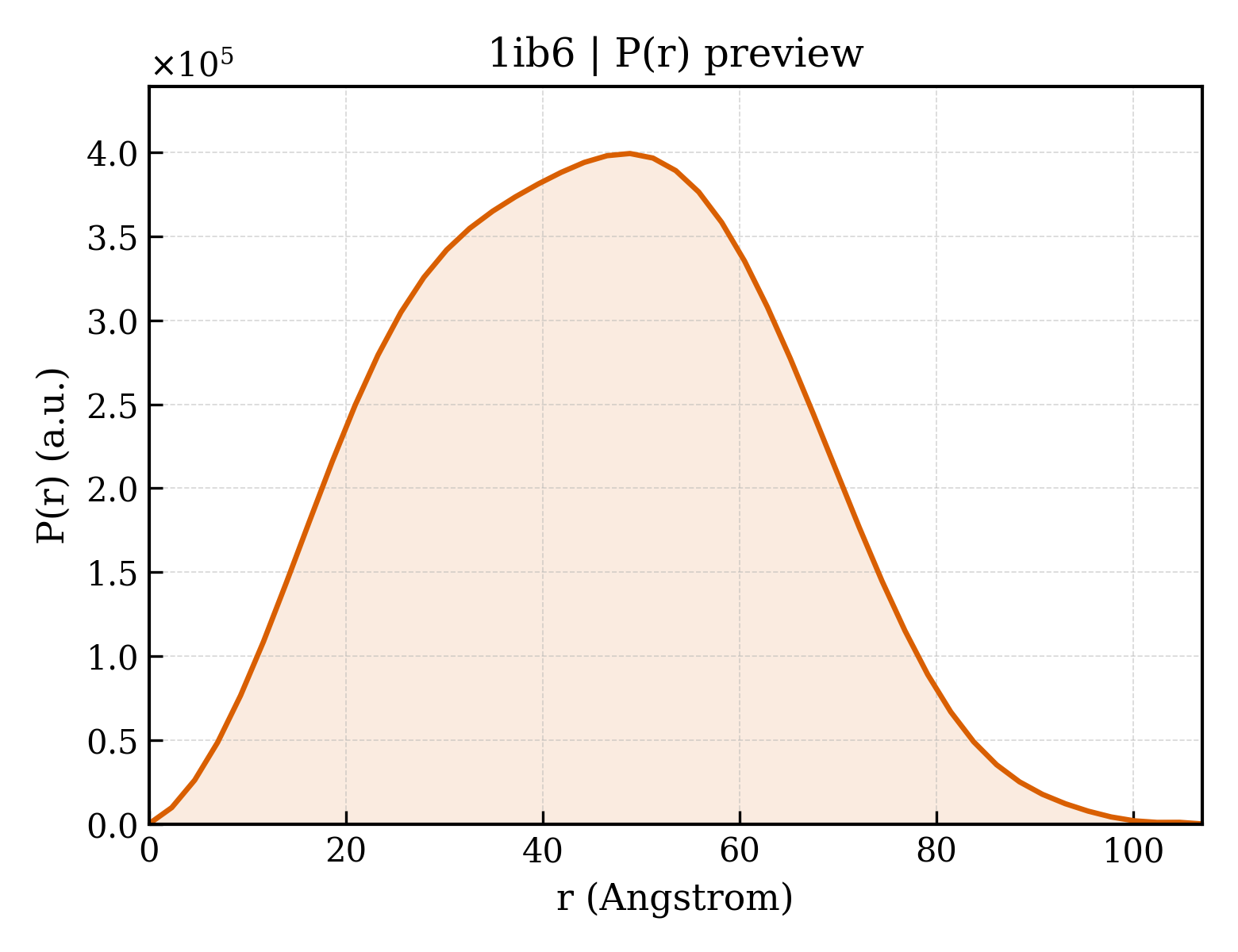 P(r) distribution for 1ib6
