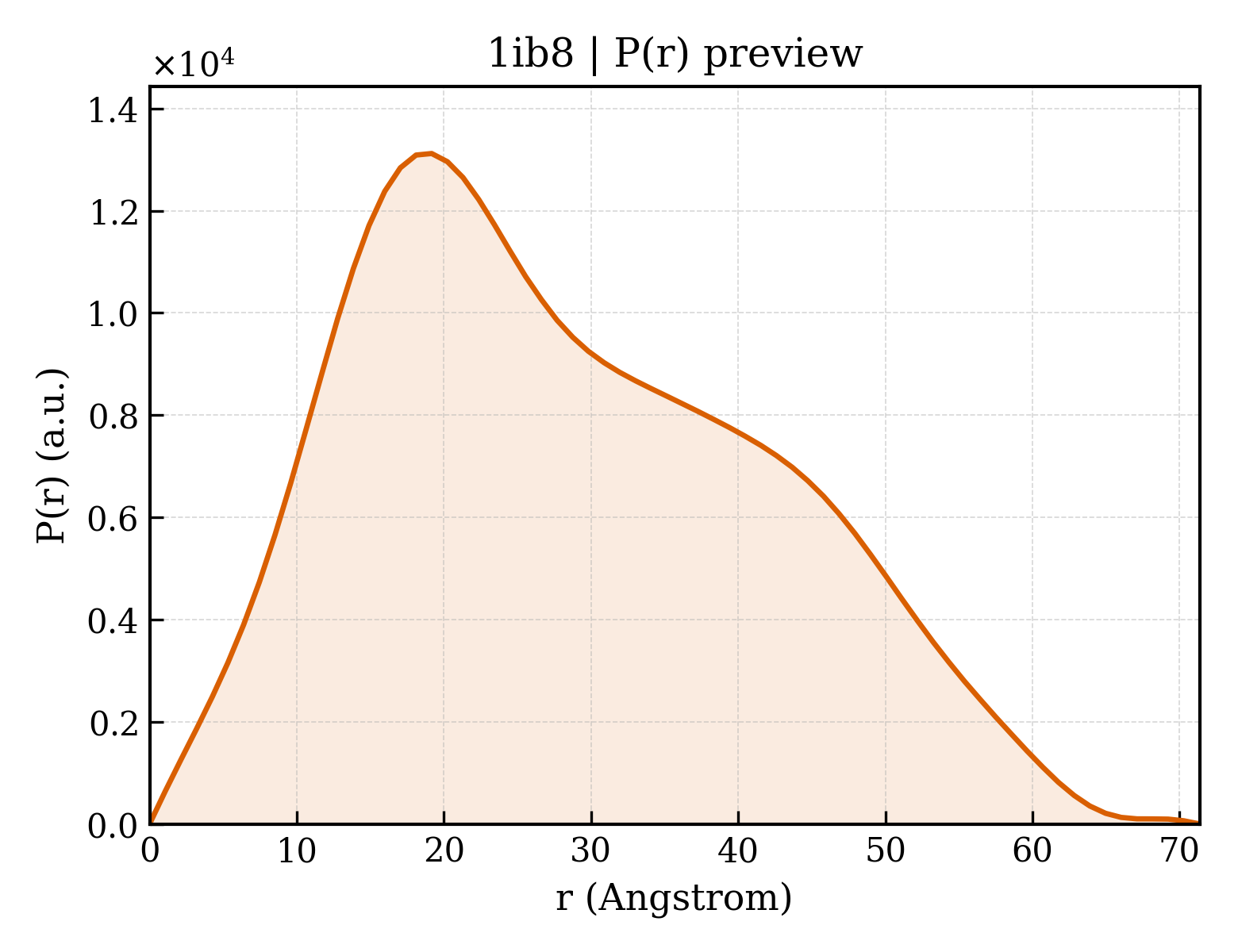P(r) distribution for 1ib8