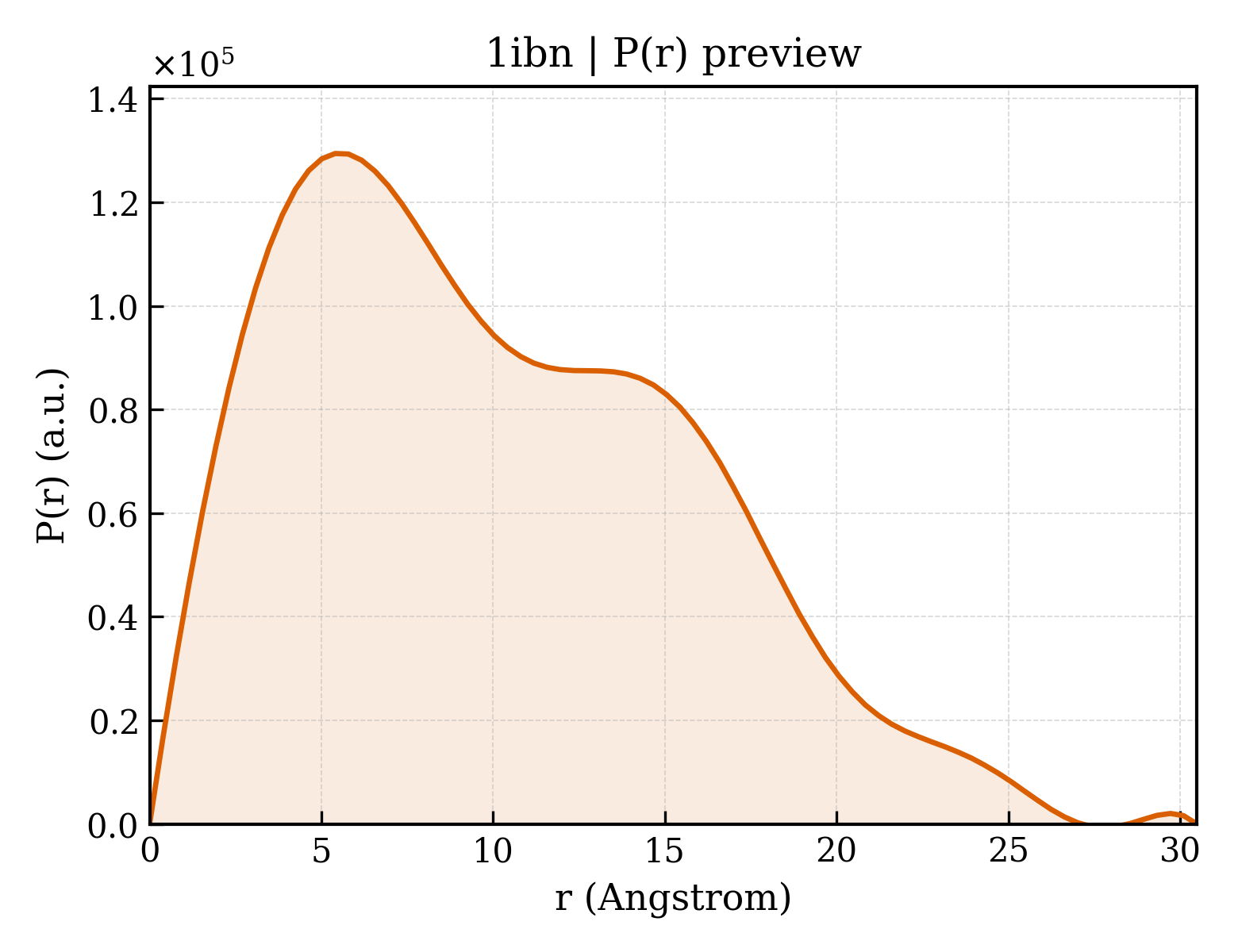 P(r) distribution for 1ibn