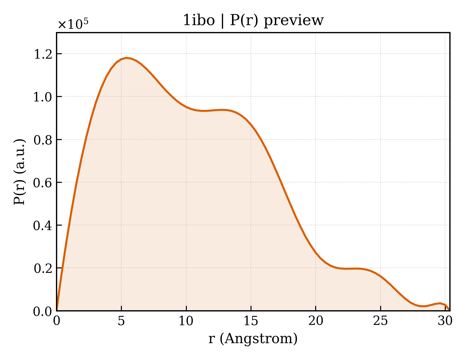 P(r) distribution for 1ibo