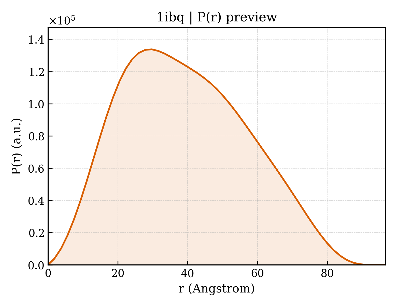 P(r) distribution for 1ibq