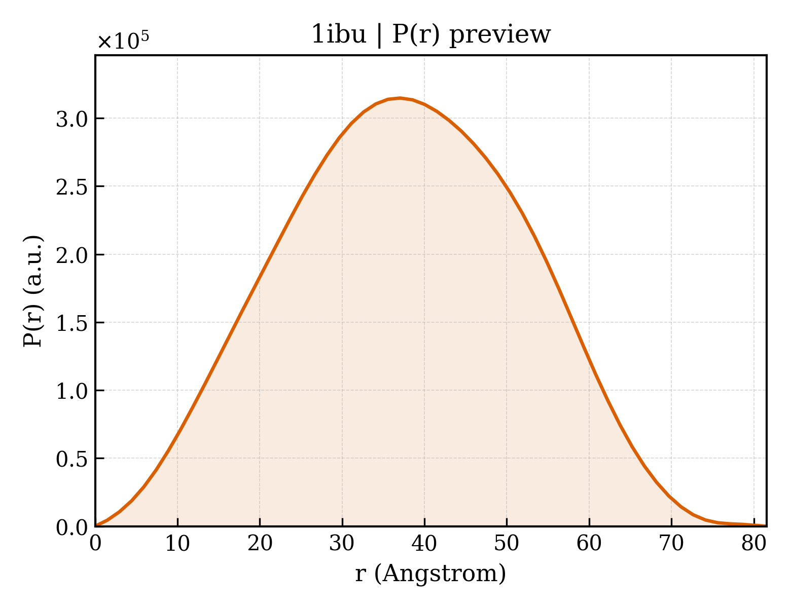 P(r) distribution for 1ibu