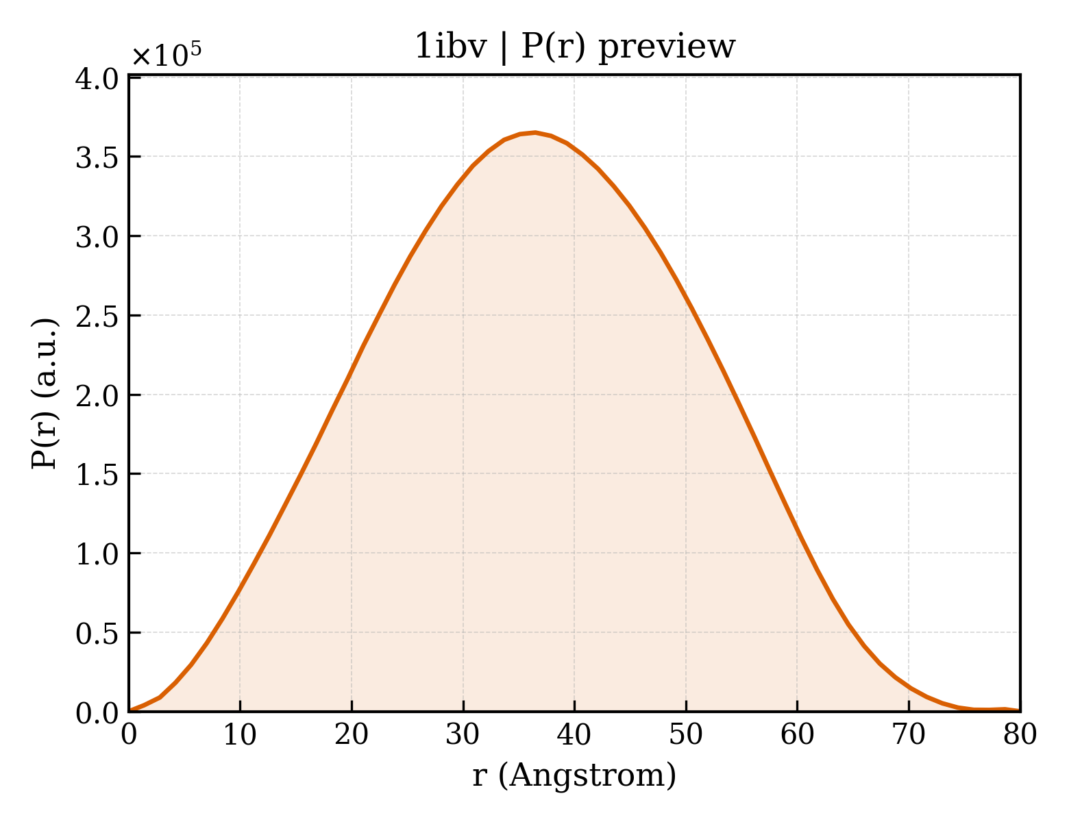 P(r) distribution for 1ibv