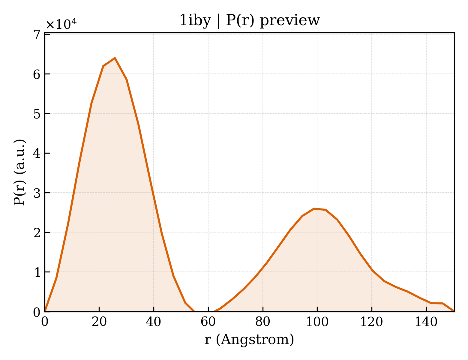 P(r) distribution for 1iby