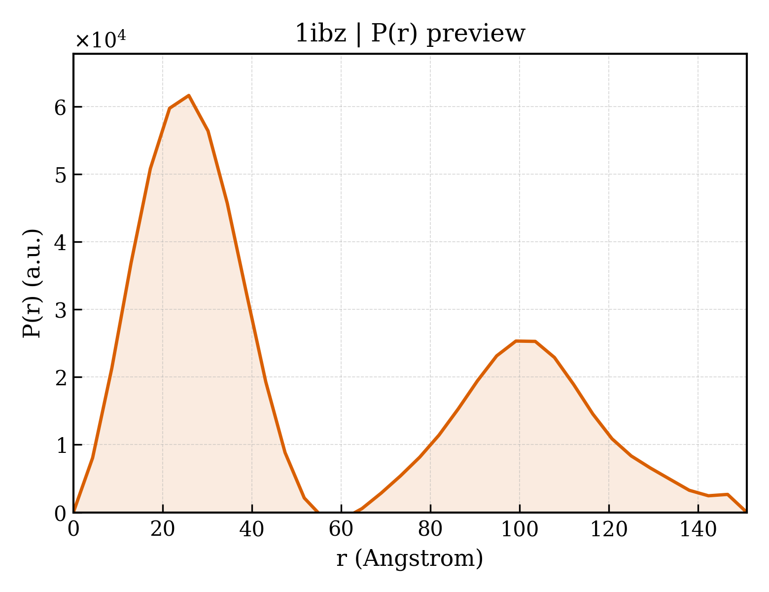 P(r) distribution for 1ibz