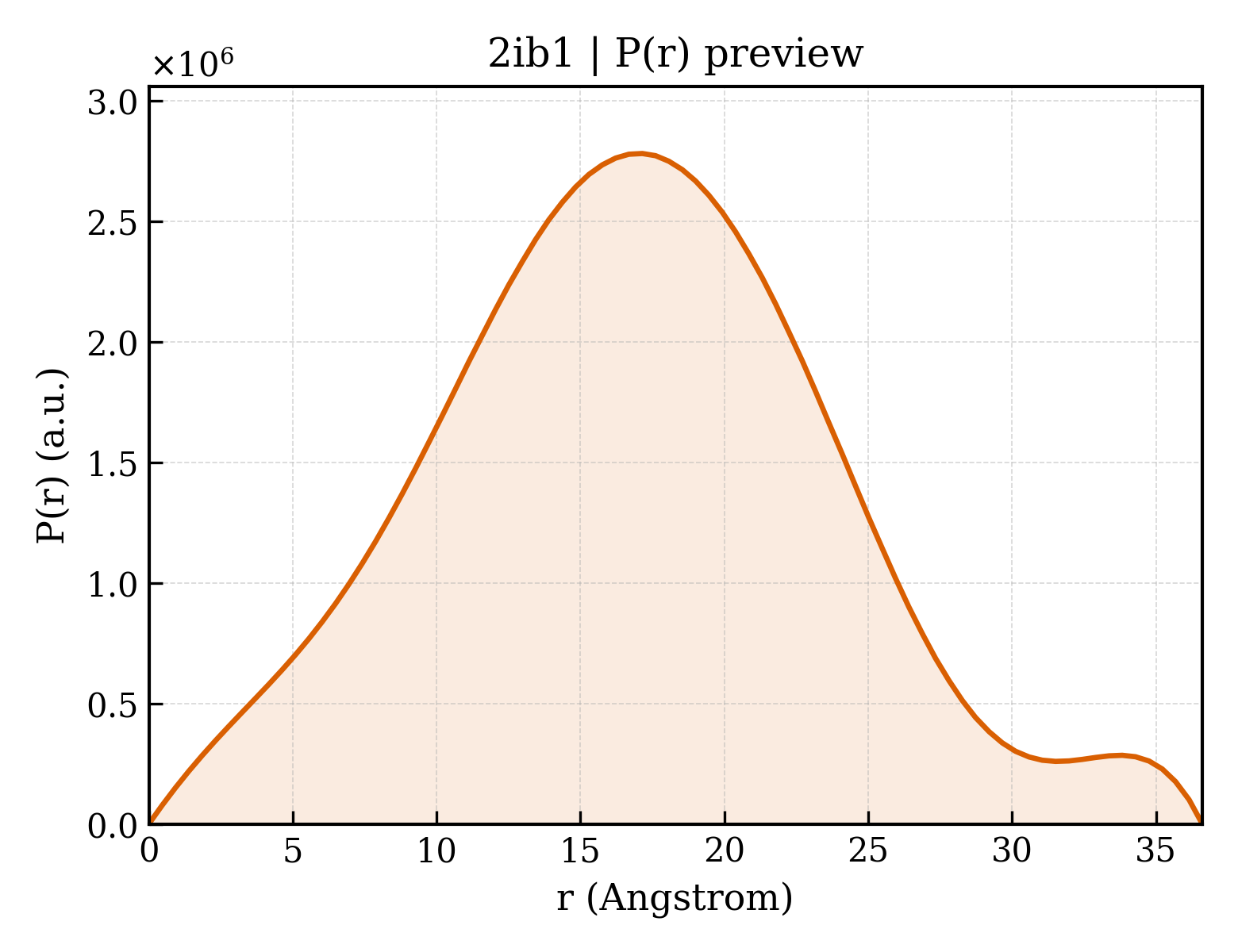 P(r) distribution for 2ib1