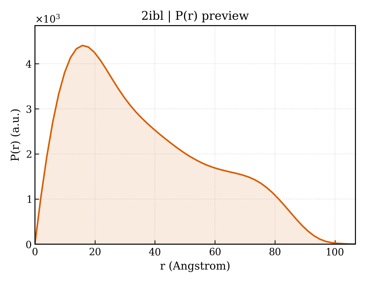 P(r) distribution for 2ibl
