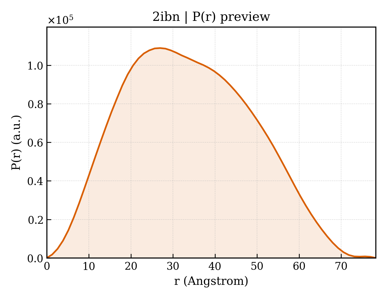P(r) distribution for 2ibn