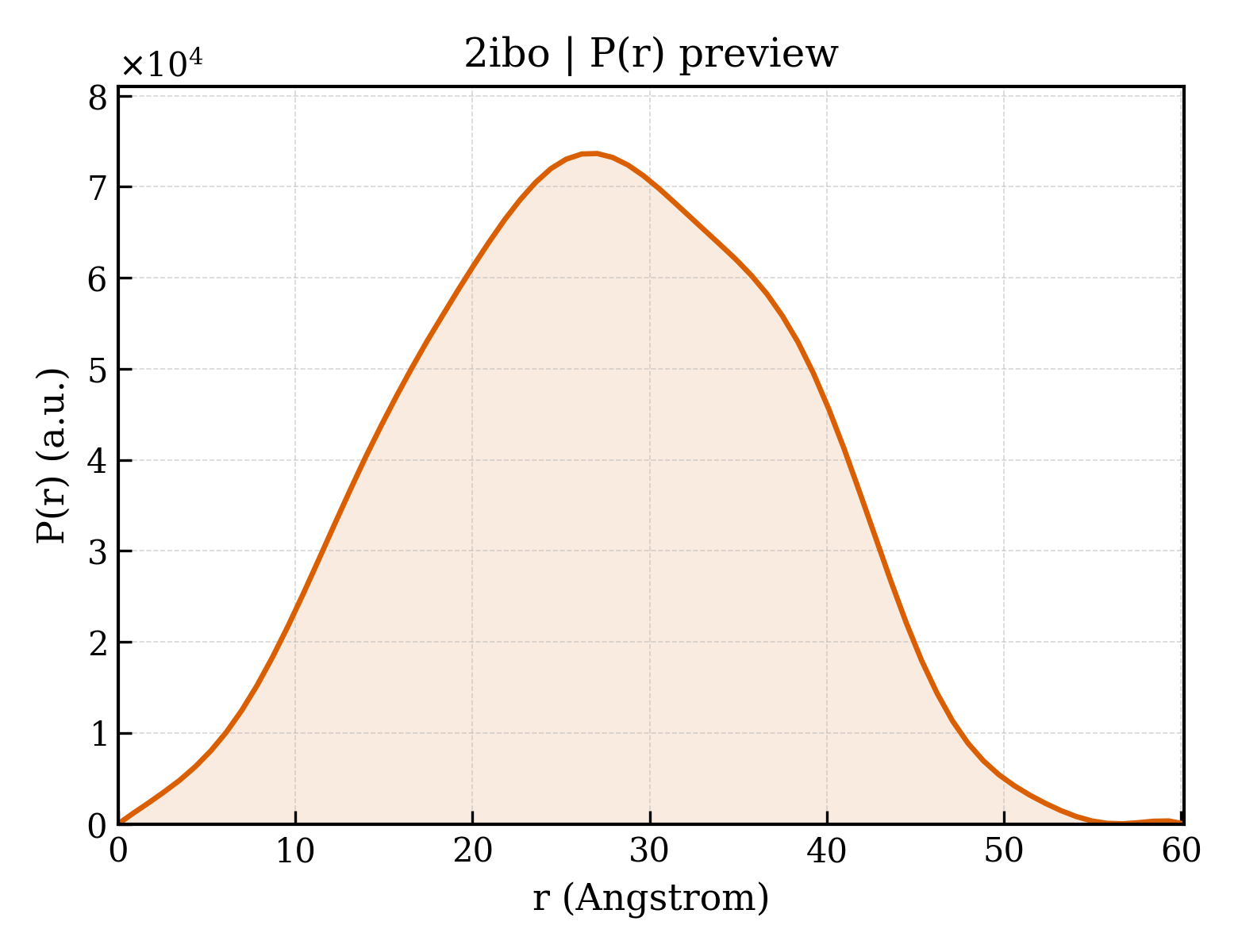 P(r) distribution for 2ibo
