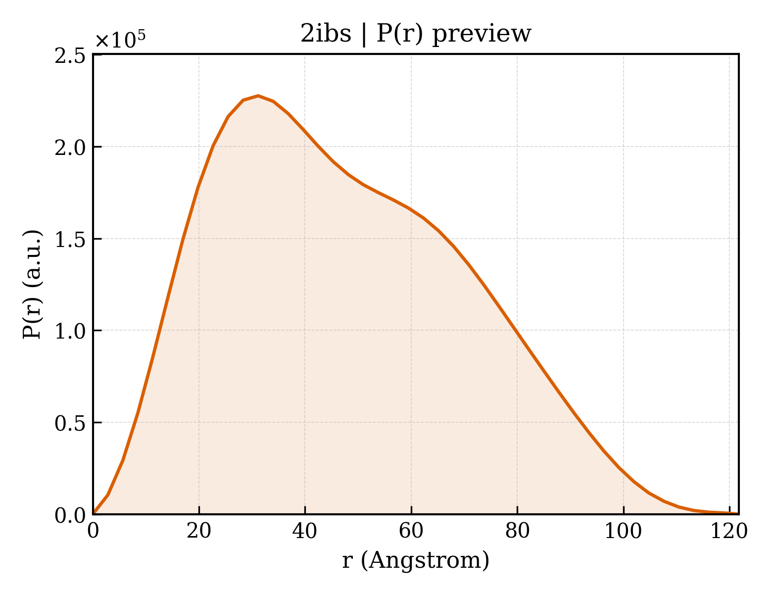 P(r) distribution for 2ibs