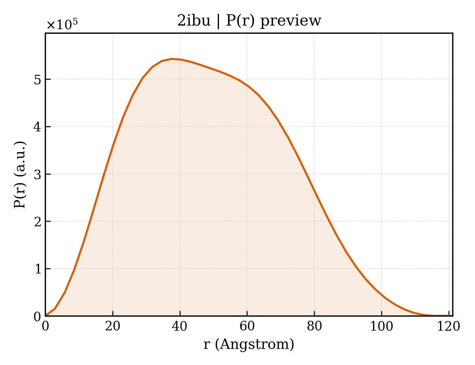 P(r) distribution for 2ibu