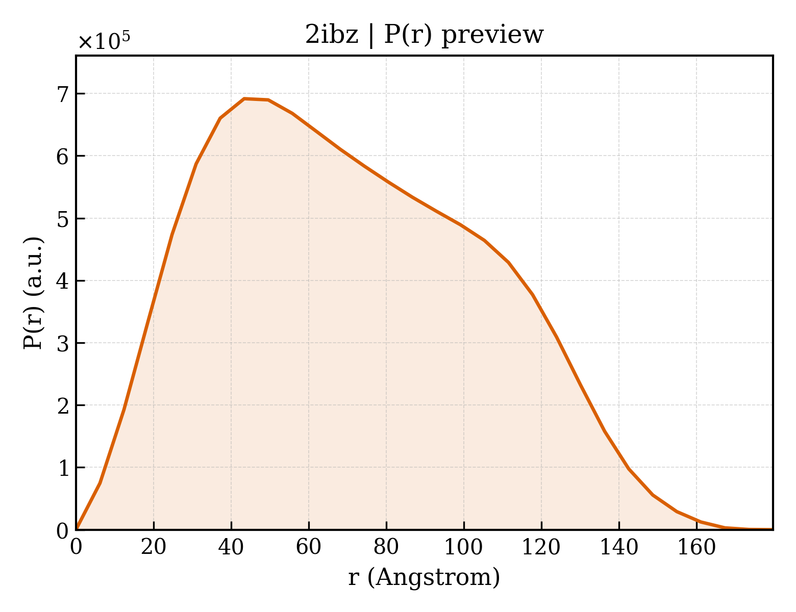P(r) distribution for 2ibz