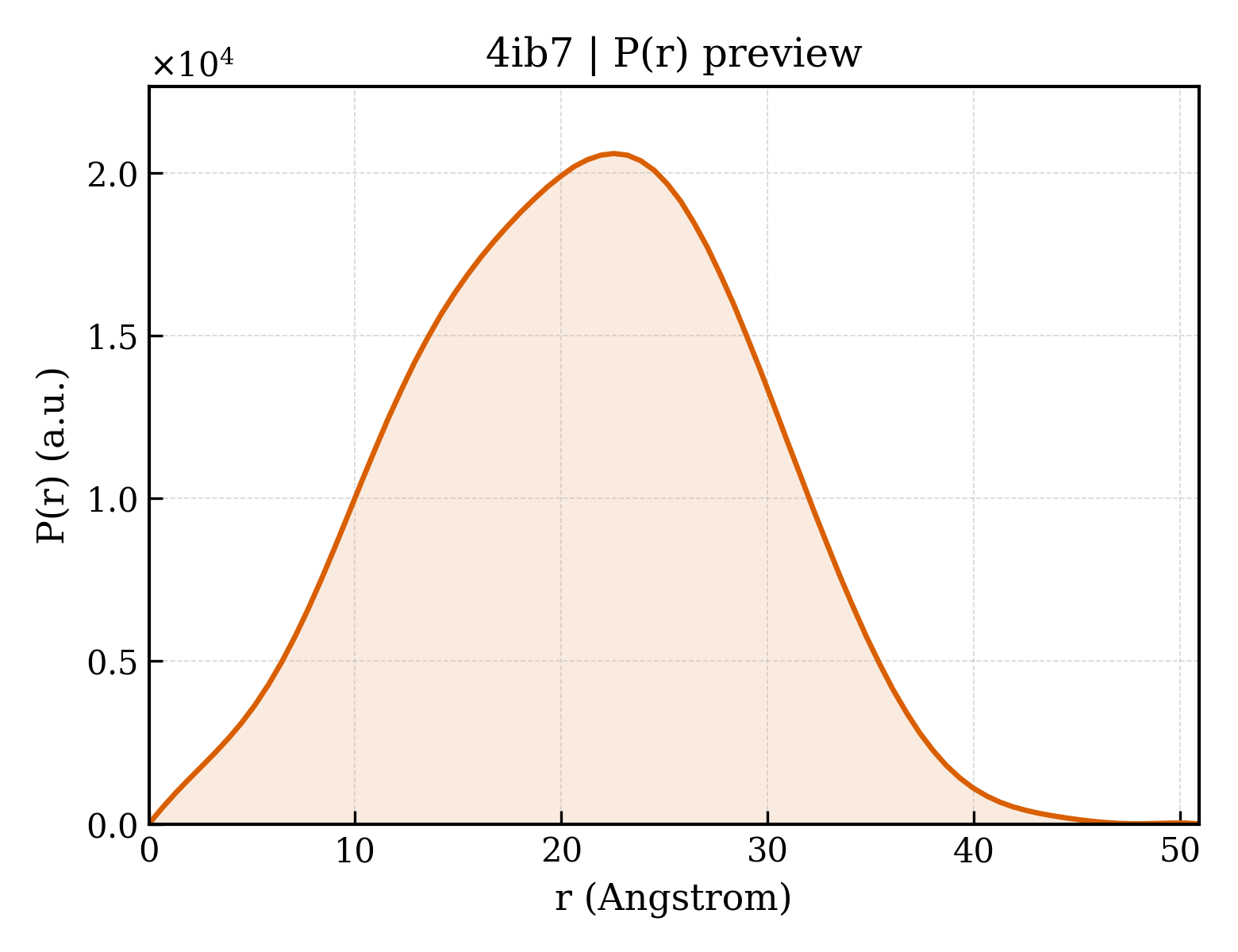P(r) distribution for 4ib7