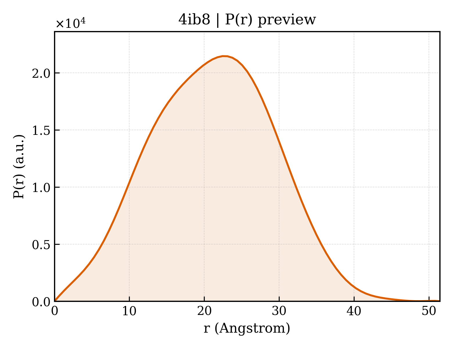 P(r) distribution for 4ib8