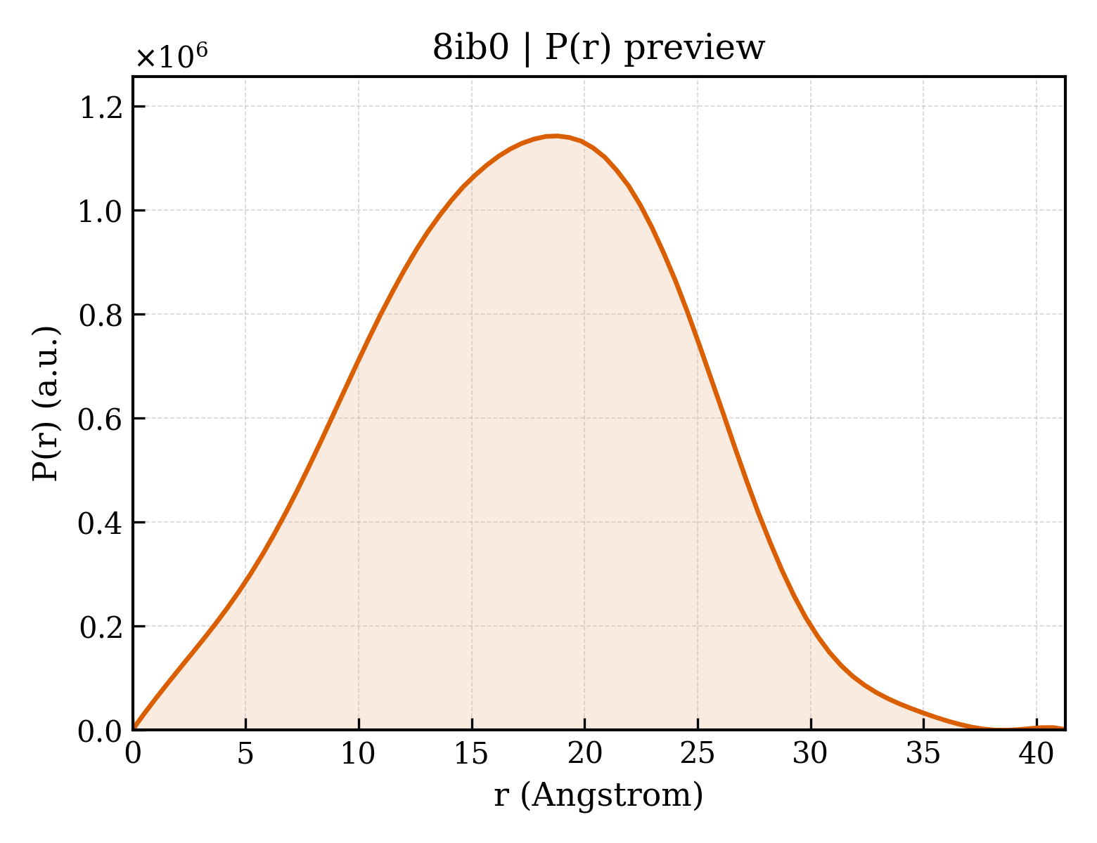 P(r) distribution for 8ib0