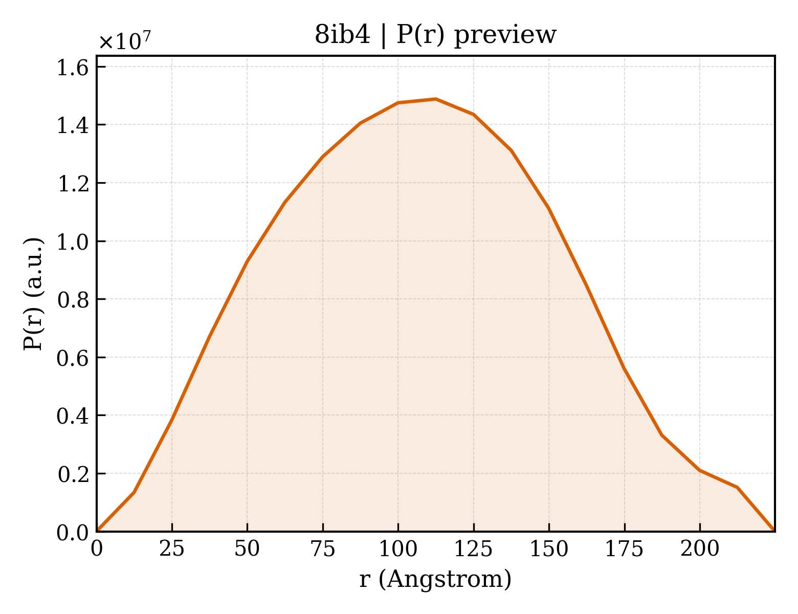 P(r) distribution for 8ib4