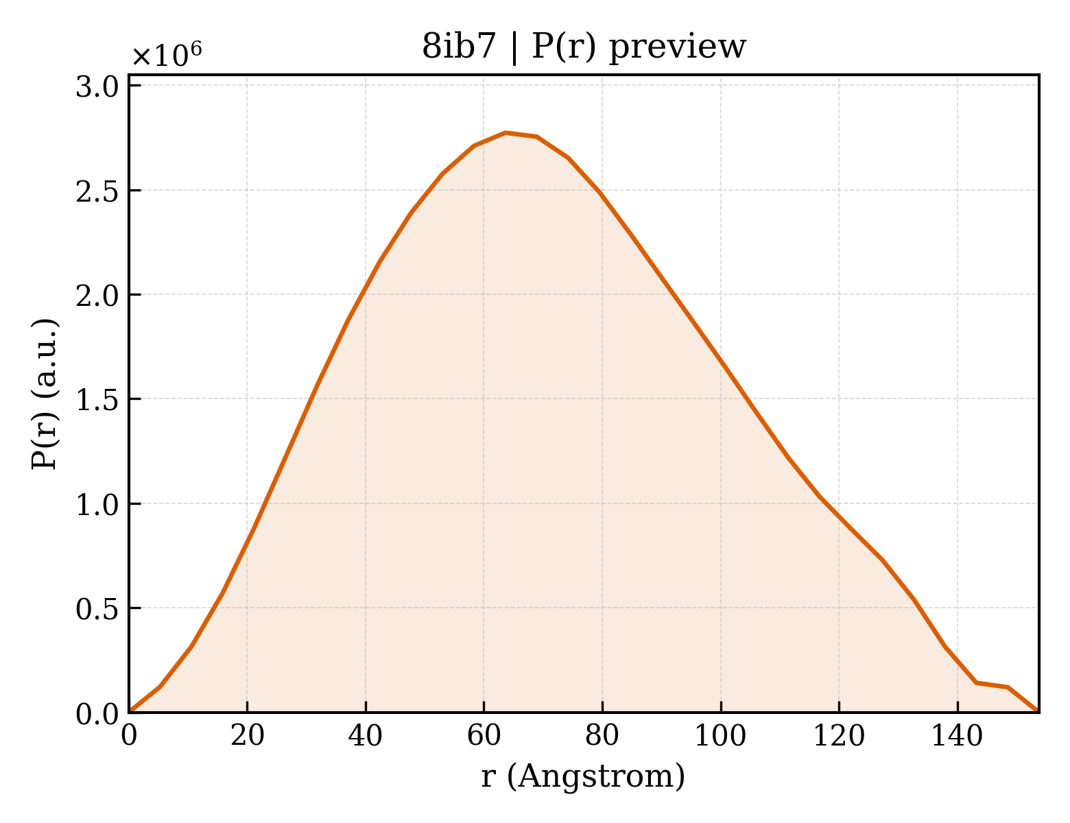 P(r) distribution for 8ib7