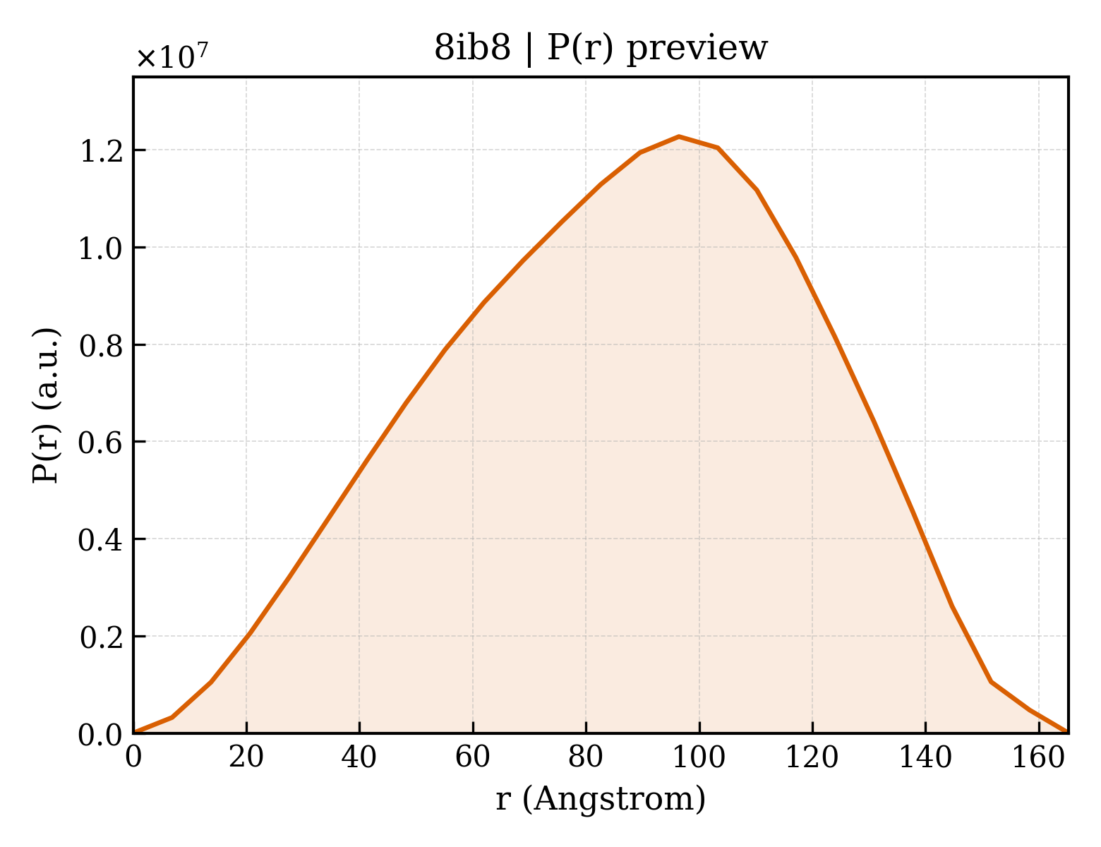 P(r) distribution for 8ib8