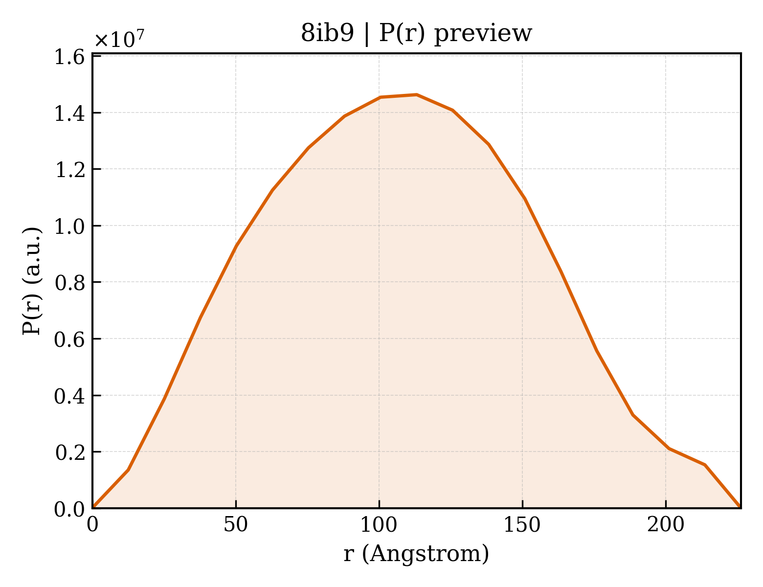 P(r) distribution for 8ib9