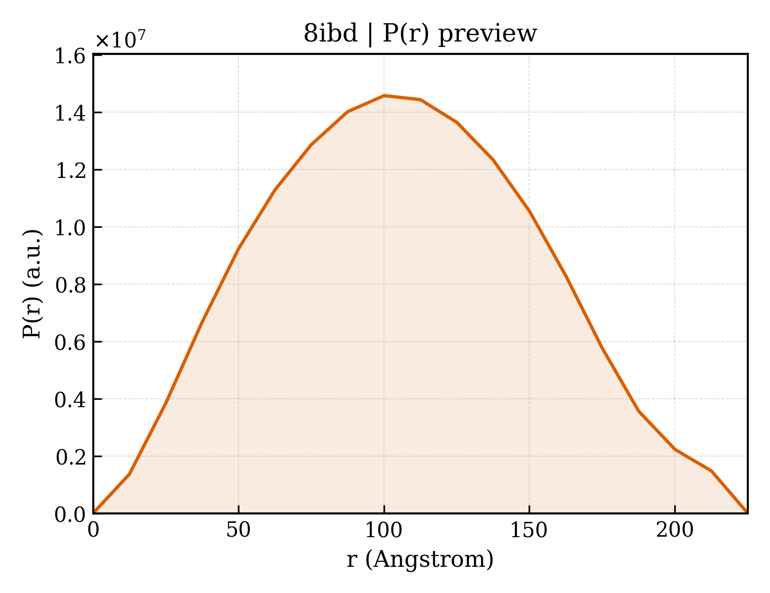 P(r) distribution for 8ibd
