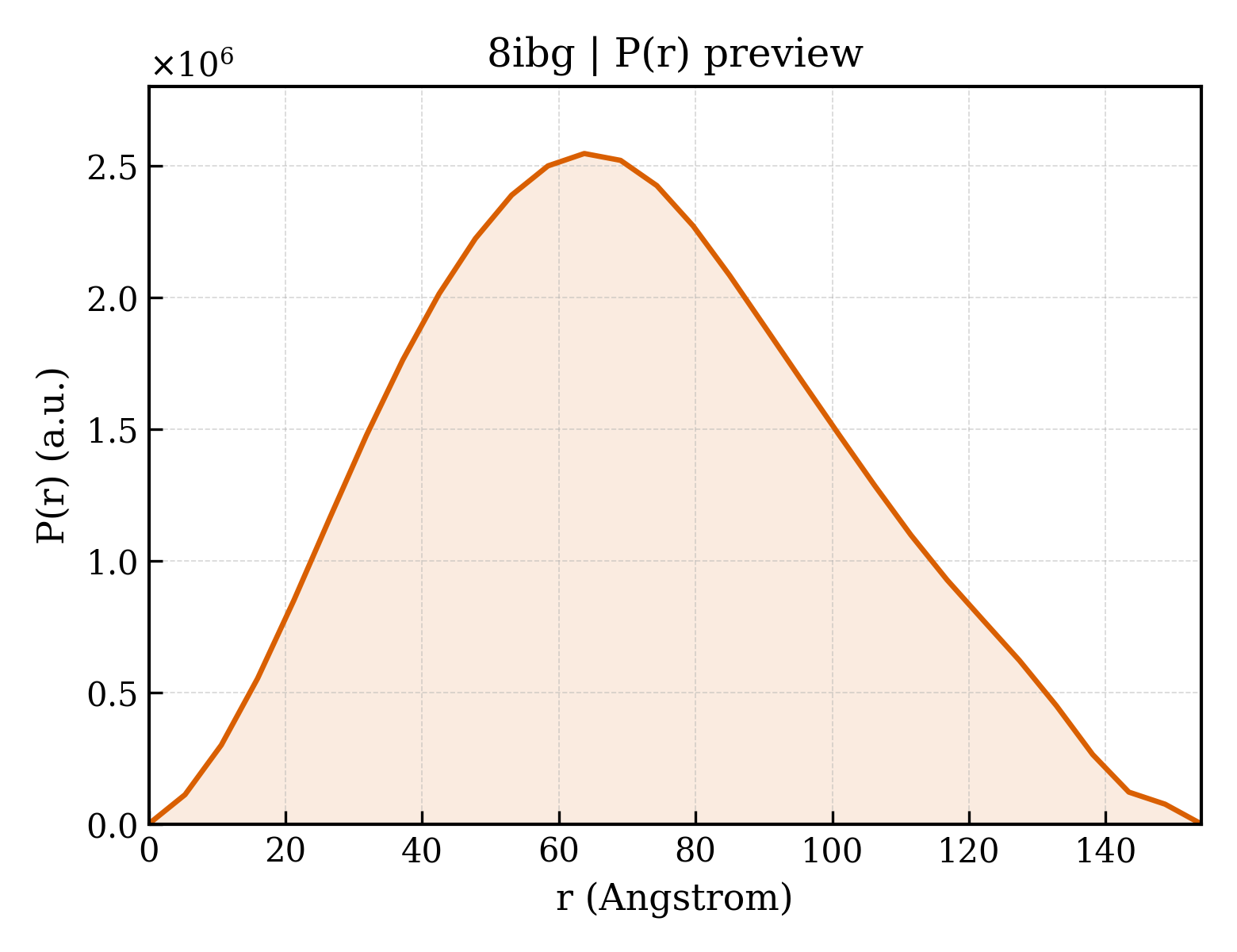P(r) distribution for 8ibg