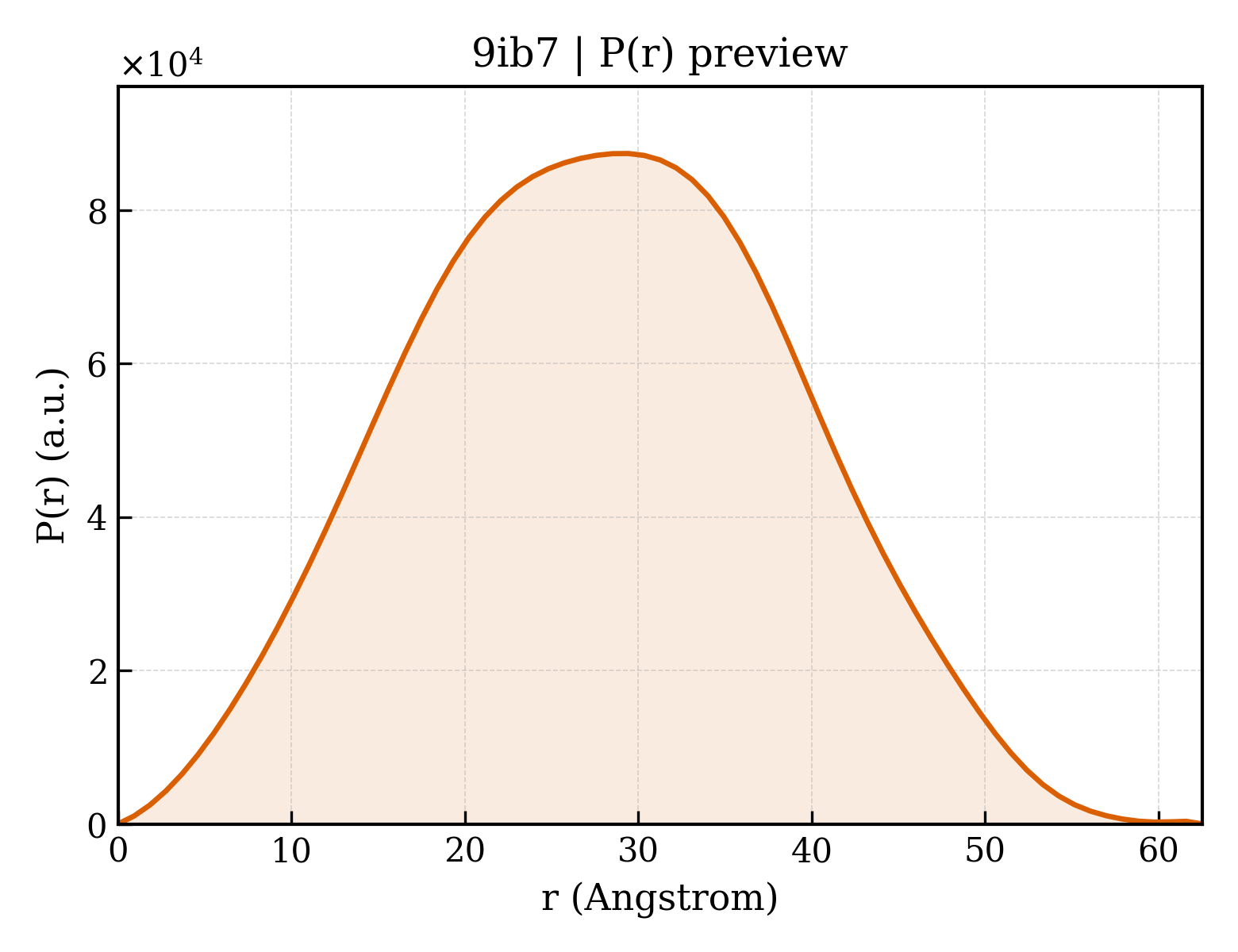 P(r) distribution for 9ib7
