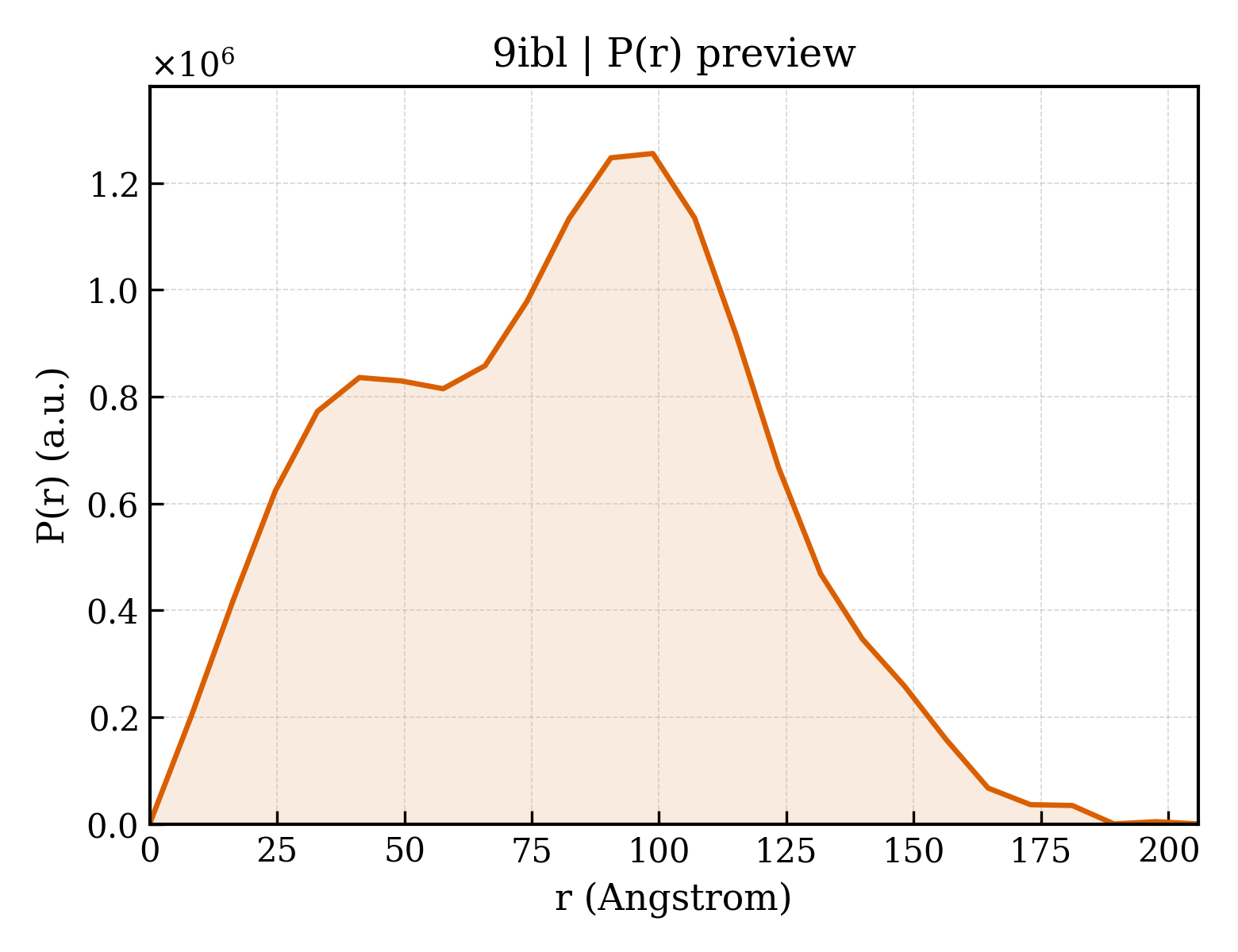 P(r) distribution for 9ibl