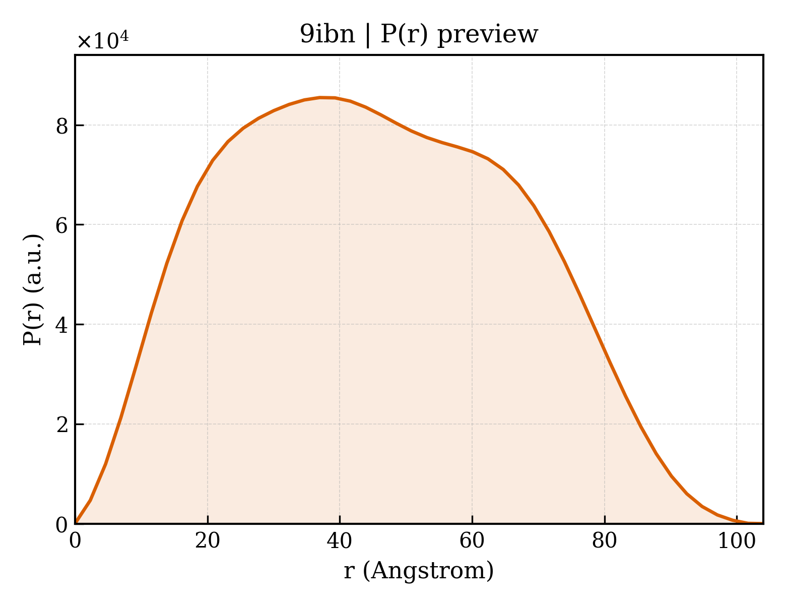 P(r) distribution for 9ibn