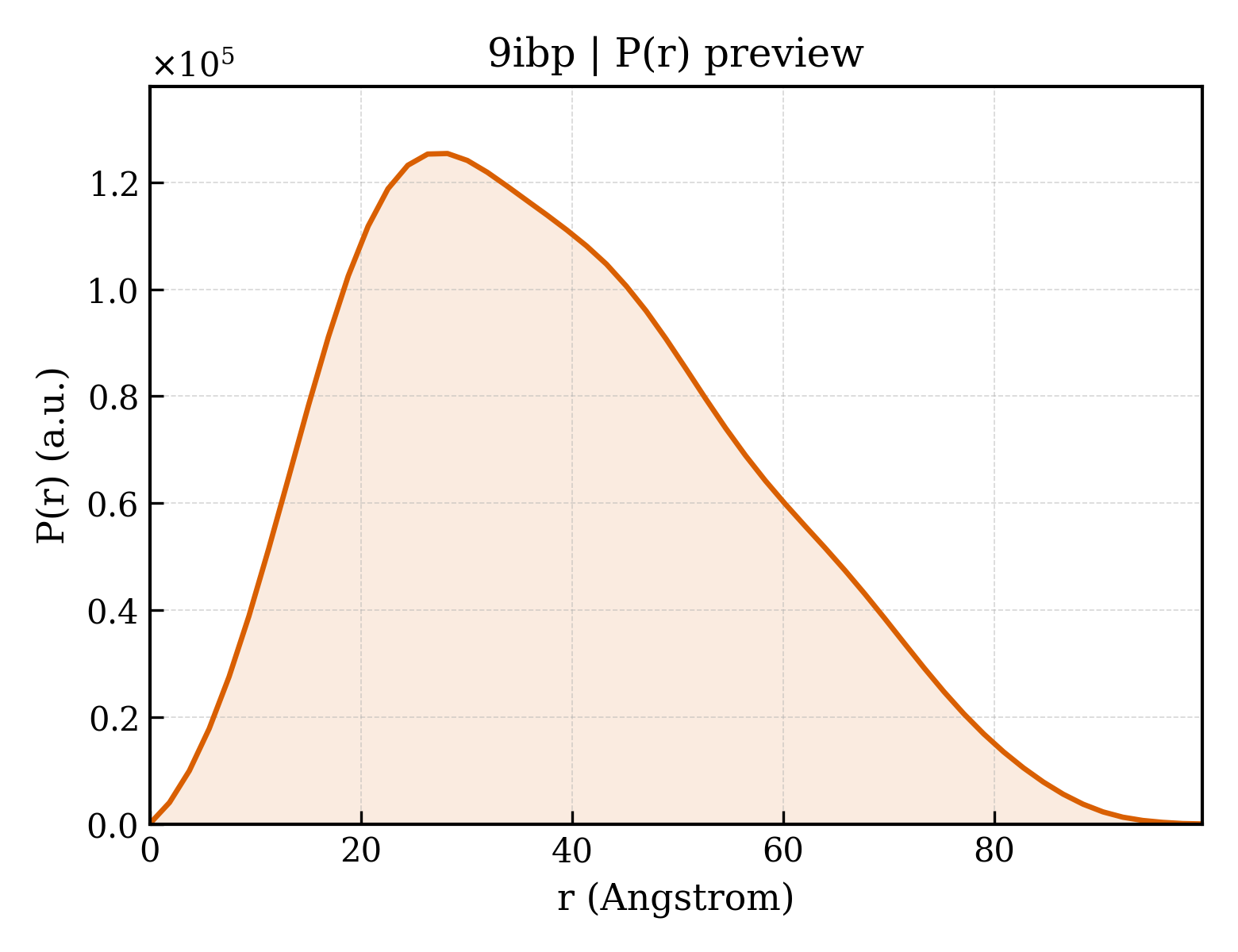 P(r) distribution for 9ibp