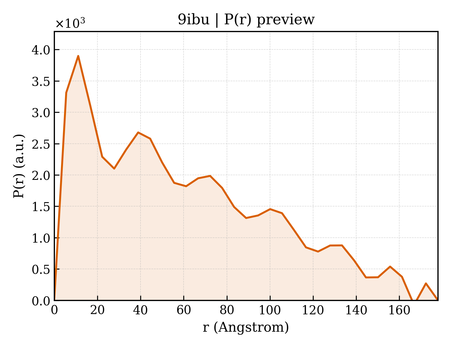 P(r) distribution for 9ibu