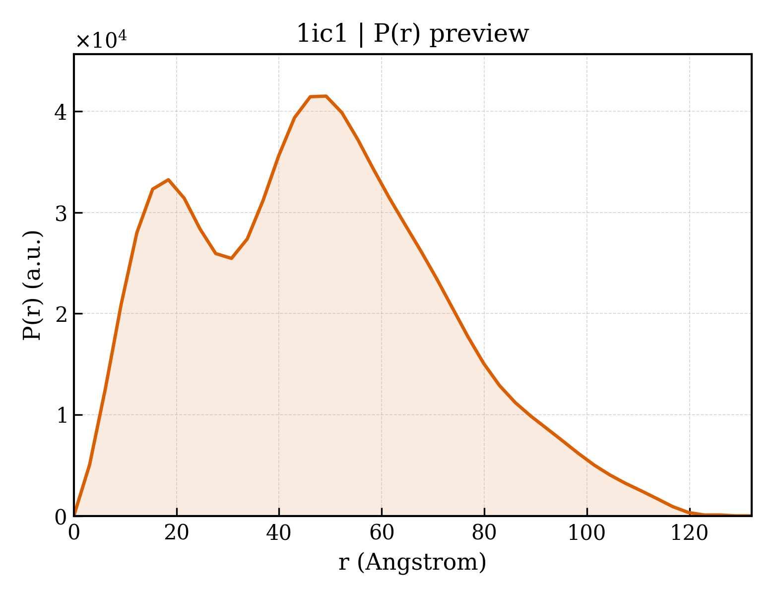 P(r) distribution for 1ic1
