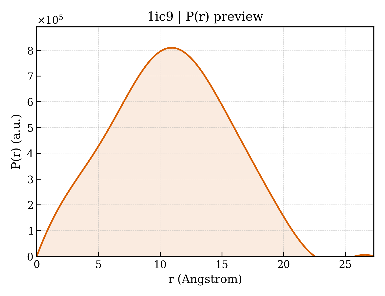 P(r) distribution for 1ic9