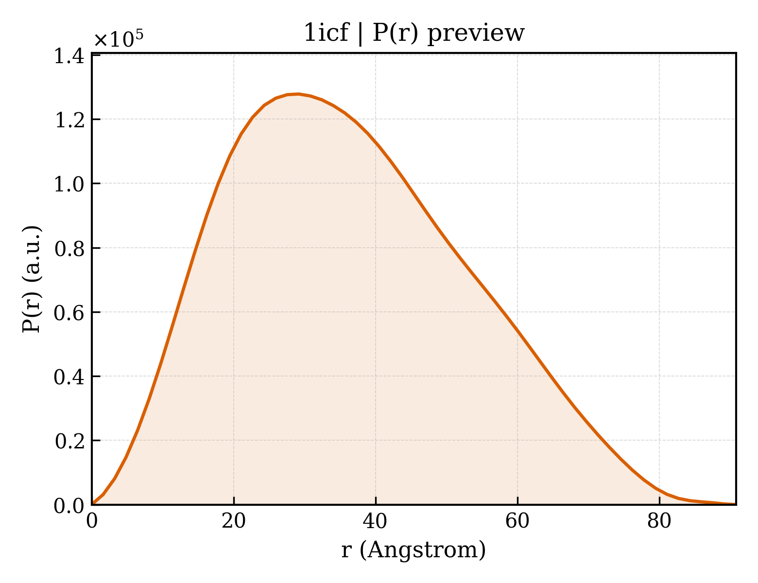 P(r) distribution for 1icf